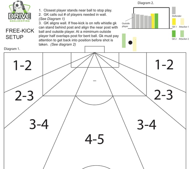 How a goalkeeper should set up a wall for free-kicks.