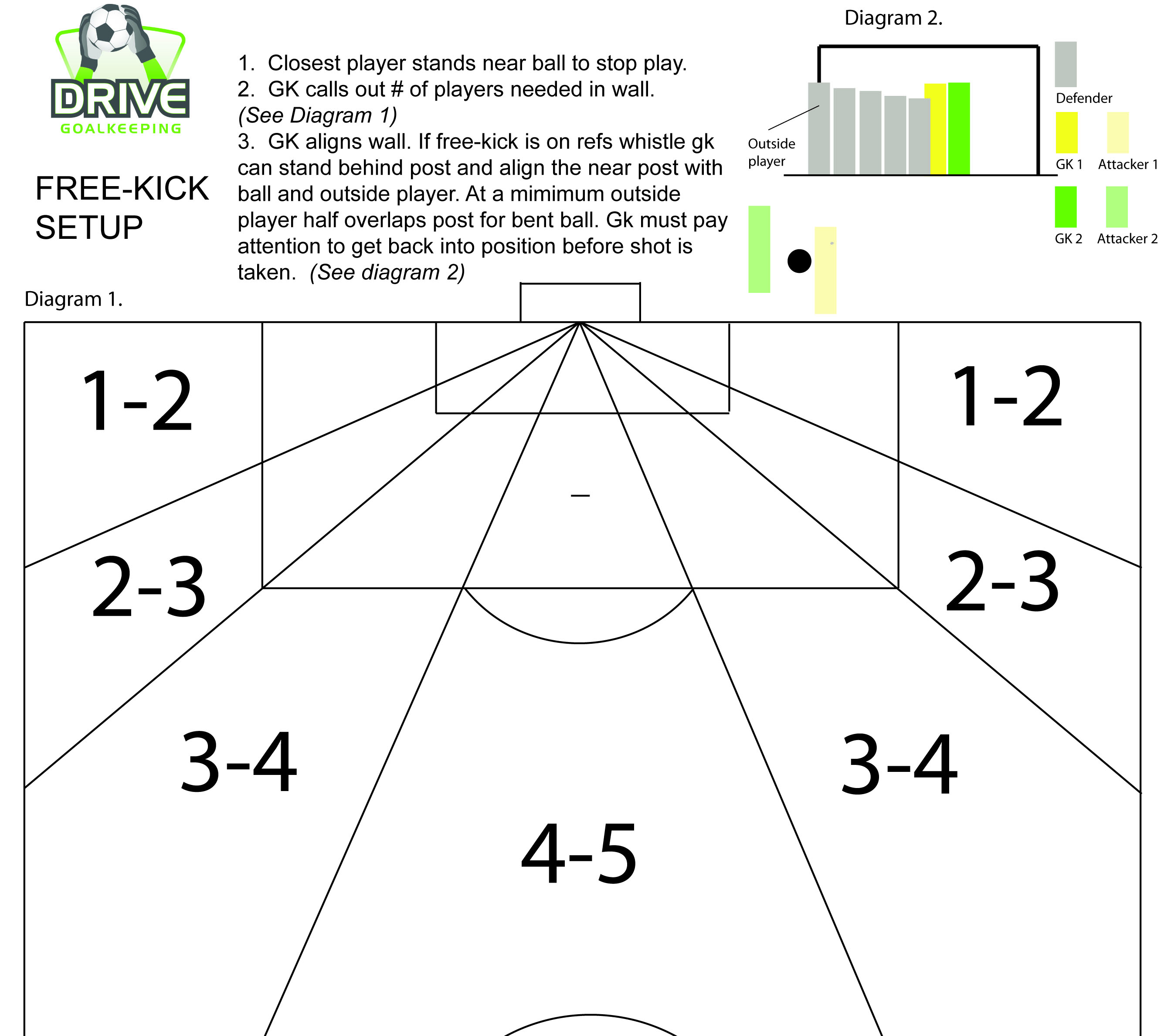 How a goalkeeper should set up a wall for free-kicks.